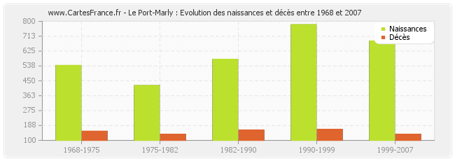 Le Port-Marly : Evolution des naissances et décès entre 1968 et 2007